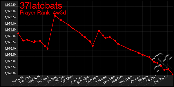 Last 31 Days Graph of 37latebats