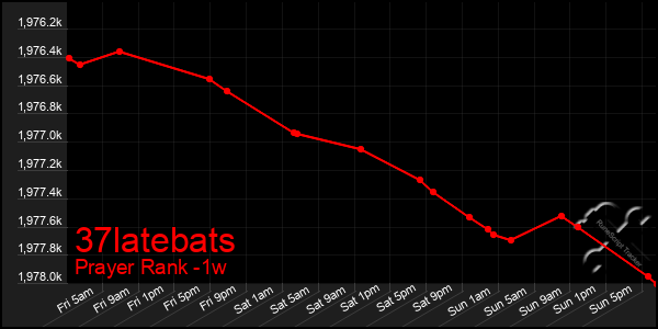 Last 7 Days Graph of 37latebats