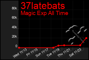 Total Graph of 37latebats