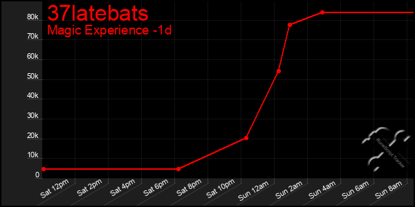 Last 24 Hours Graph of 37latebats