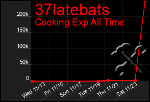 Total Graph of 37latebats