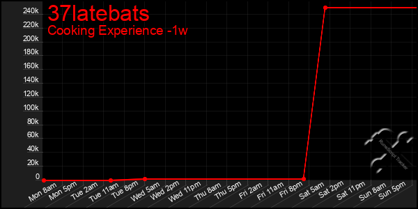 Last 7 Days Graph of 37latebats