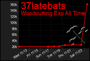 Total Graph of 37latebats