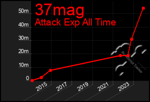 Total Graph of 37mag