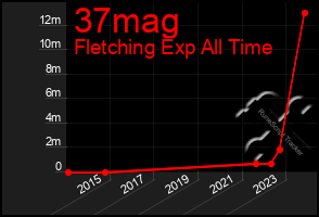 Total Graph of 37mag