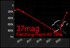 Total Graph of 37mag