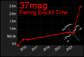 Total Graph of 37mag