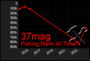 Total Graph of 37mag