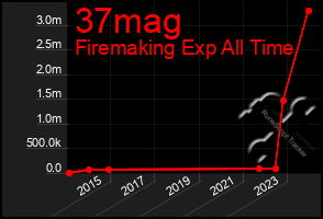 Total Graph of 37mag