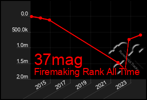 Total Graph of 37mag