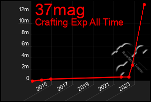 Total Graph of 37mag