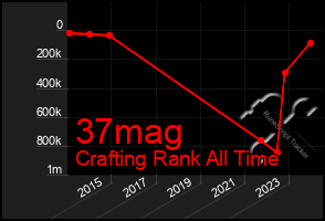 Total Graph of 37mag