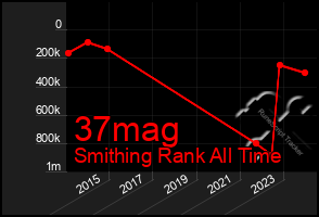 Total Graph of 37mag