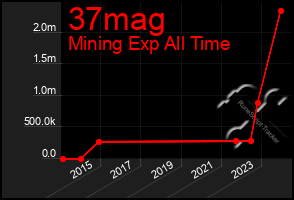 Total Graph of 37mag