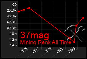 Total Graph of 37mag