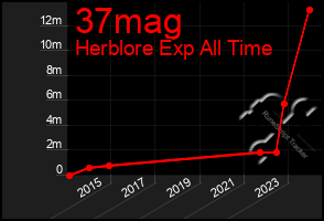 Total Graph of 37mag