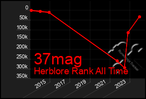 Total Graph of 37mag