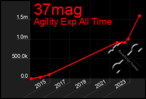 Total Graph of 37mag