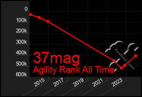 Total Graph of 37mag