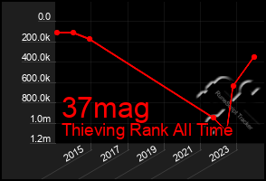 Total Graph of 37mag