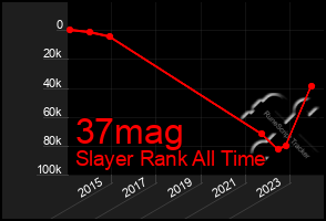 Total Graph of 37mag