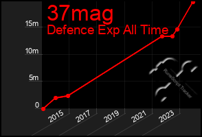 Total Graph of 37mag