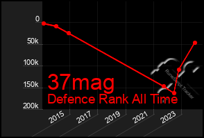 Total Graph of 37mag