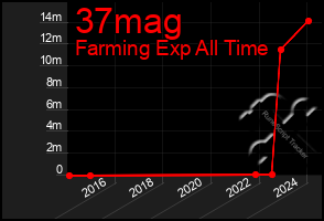 Total Graph of 37mag