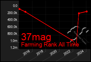 Total Graph of 37mag