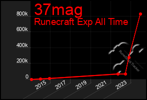 Total Graph of 37mag