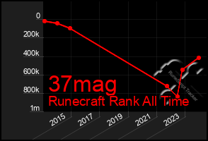 Total Graph of 37mag