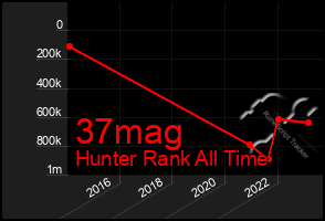 Total Graph of 37mag