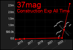 Total Graph of 37mag