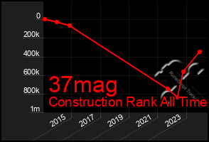 Total Graph of 37mag