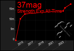 Total Graph of 37mag