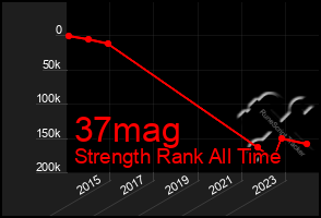 Total Graph of 37mag