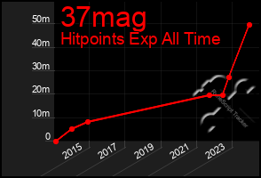 Total Graph of 37mag