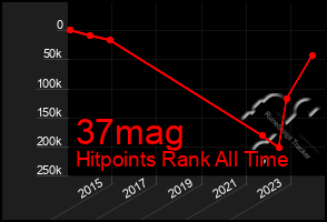 Total Graph of 37mag