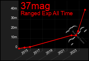 Total Graph of 37mag