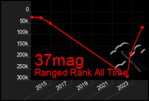 Total Graph of 37mag