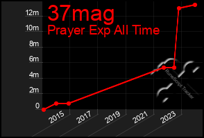 Total Graph of 37mag