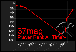 Total Graph of 37mag