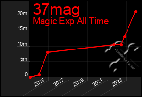 Total Graph of 37mag