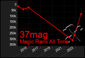 Total Graph of 37mag