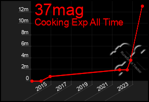 Total Graph of 37mag