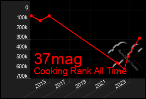 Total Graph of 37mag