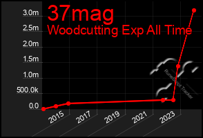 Total Graph of 37mag