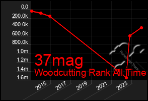 Total Graph of 37mag