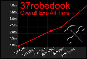 Total Graph of 37robedook