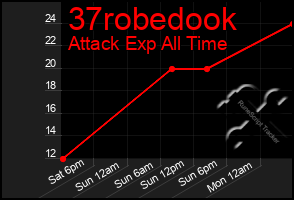 Total Graph of 37robedook